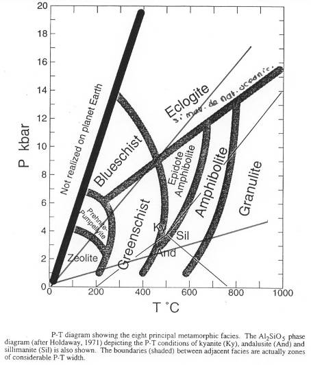 Diagrame Pression-température et les différents faciès