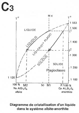 Diagramme de cristallisation d'un liquide dans le système albite-anorthite