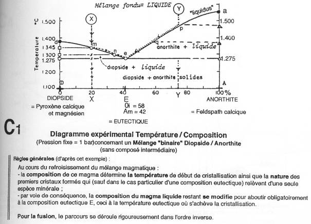 Diagramme expérimentale température / composition