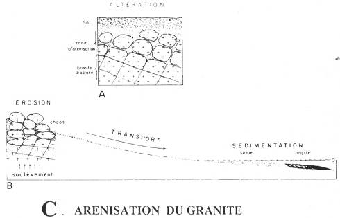 Arénisation du granite