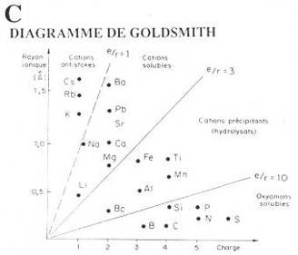 Diagramme de Goldsmith