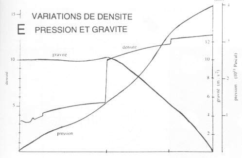 Variation de la densité, pression et gravité