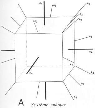 Réseau cristallin : système cubique