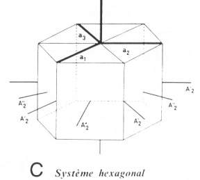 Réseau cristallin : système hexagonal