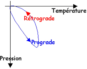 Exemple d'un métamorphisme prograde et rétrograde