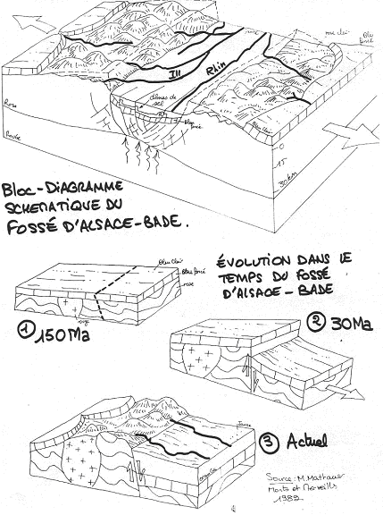 Bloc-diagramme schématique du fossé d'Alsace-Bade